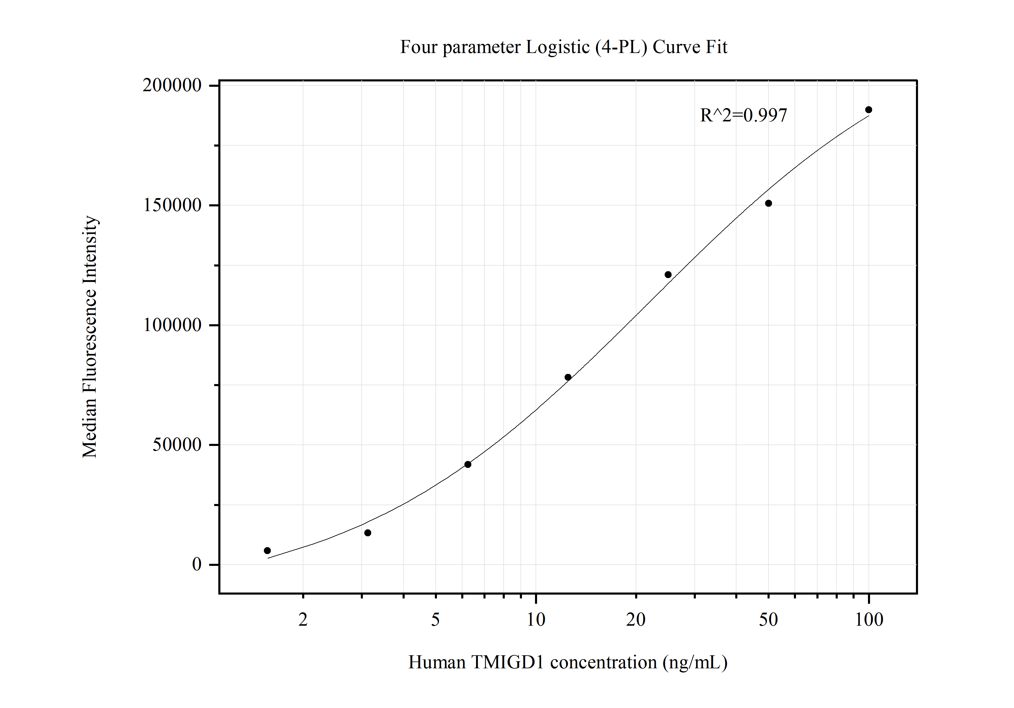 Cytometric bead array standard curve of MP50643-2